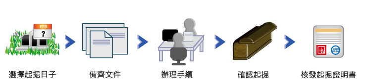 申請流程：1.選擇起掘日子。2.備齊文件。3.辦理手續。4.確認起掘。5.核發墳墓遷葬起掘證明書。