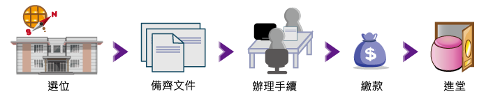 申請流程：1.選位。2.備齊文件。3.辦理手續。4.繳款。5.進堂。