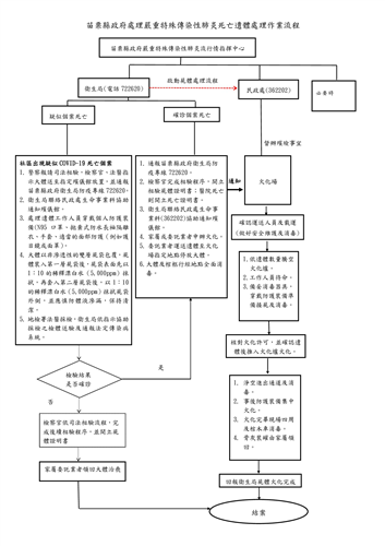 苗栗縣政府處理嚴重特殊傳染性肺炎死亡遺體處理作業流程