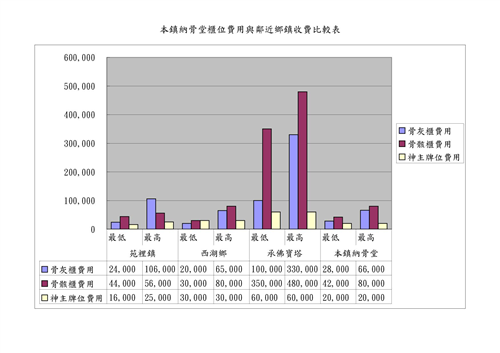 本鎮納骨堂櫃位費用與鄰近鄉鎮納骨堂收費比較表