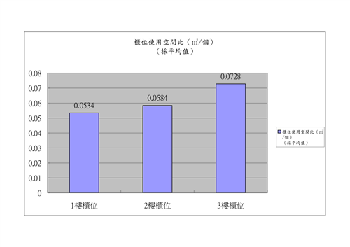 本鎮納骨堂櫃位使用空間比比較表