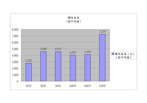 歷年櫃位成本比較表